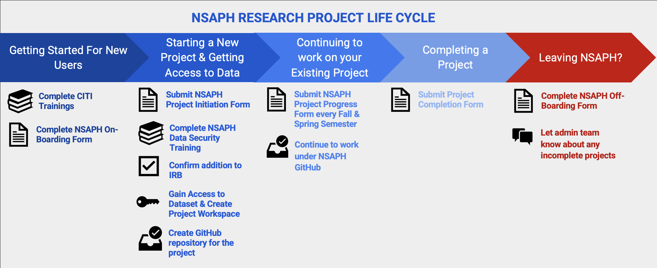 _images/NSAPH-Research-Lifecycle_LK.png